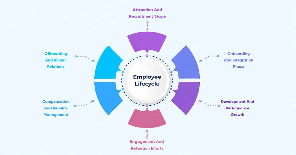 Employee Lifecycle Management