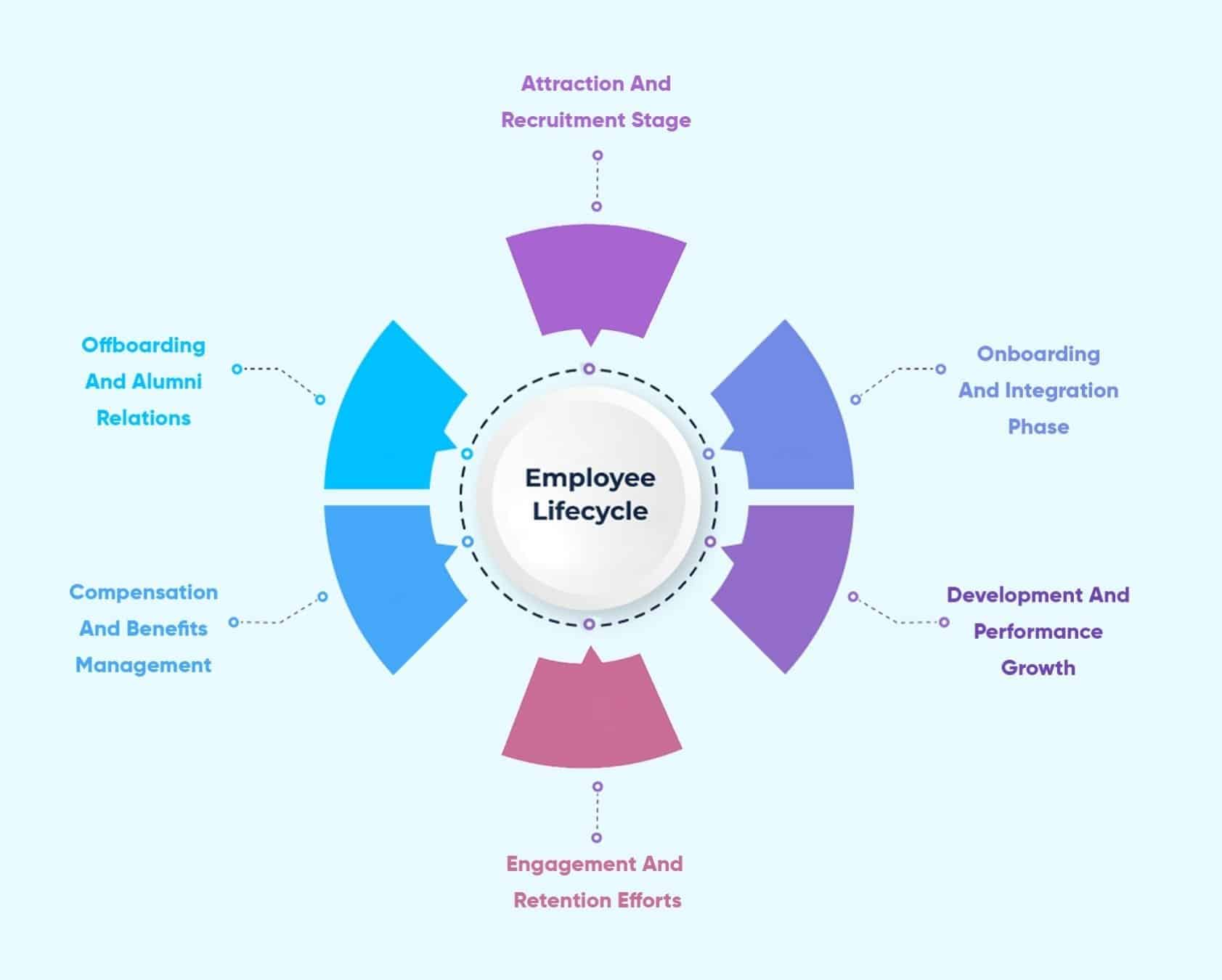 Employee Lifecycle Management