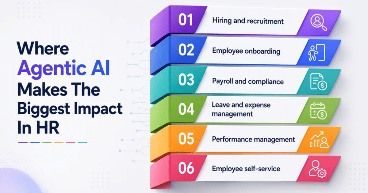 Where Agentic AI Makes The Biggest Impact In HR
